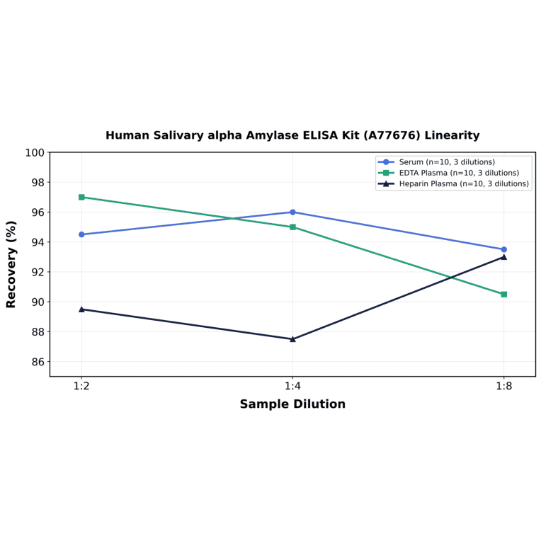 Linearity - Human Salivary alpha Amylase ELISA Kit (A77676) - Antibodies.com