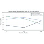 Linearity - Human Salivary alpha Amylase ELISA Kit (A77676) - Antibodies.com