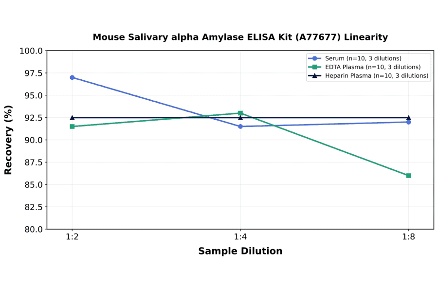 Linearity - Mouse Salivary alpha Amylase ELISA Kit (A77677) - Antibodies.com