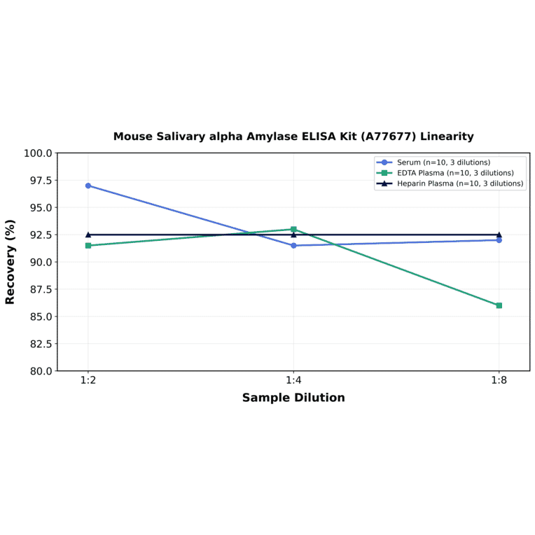 Linearity - Mouse Salivary alpha Amylase ELISA Kit (A77677) - Antibodies.com