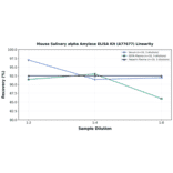Linearity - Mouse Salivary alpha Amylase ELISA Kit (A77677) - Antibodies.com