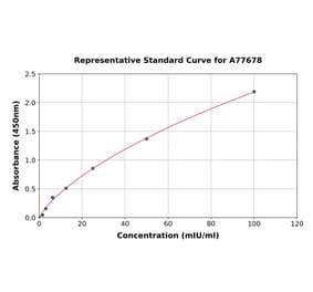 Standard Curve - Mouse Pancreatic alpha Amylase ELISA Kit (A77678) - Antibodies.com