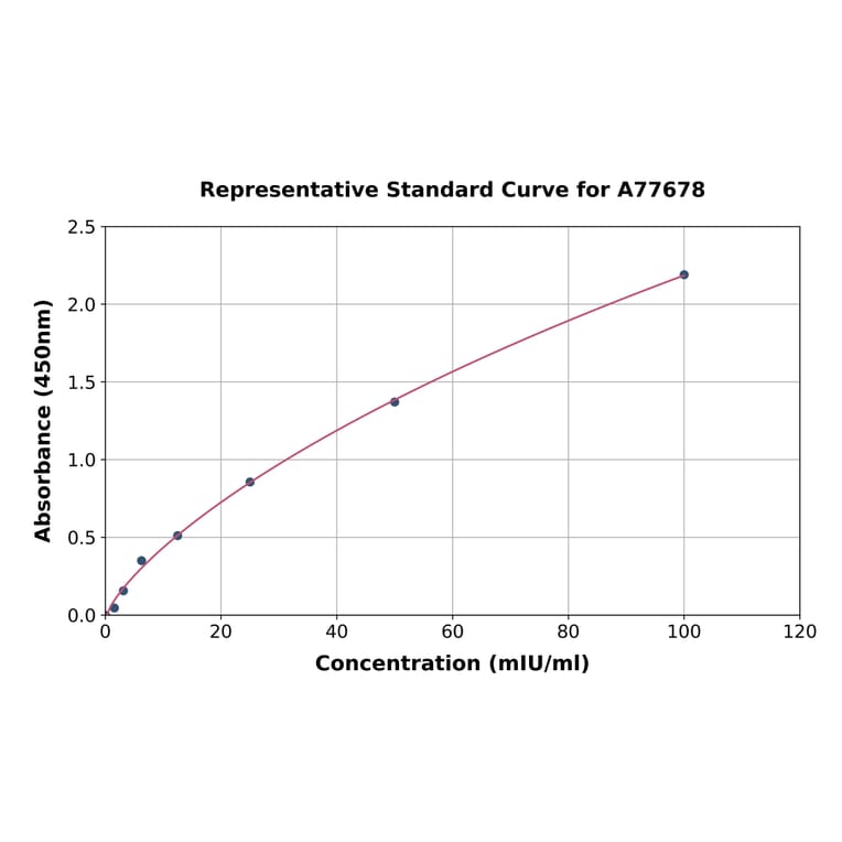 Standard Curve - Mouse Pancreatic alpha Amylase ELISA Kit (A77678) - Antibodies.com