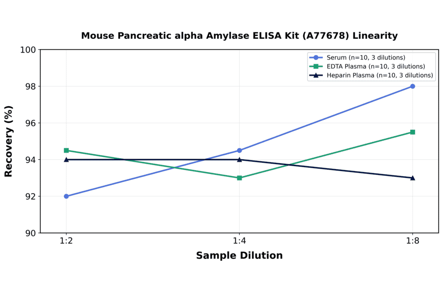 Linearity - Mouse Pancreatic alpha Amylase ELISA Kit (A77678) - Antibodies.com