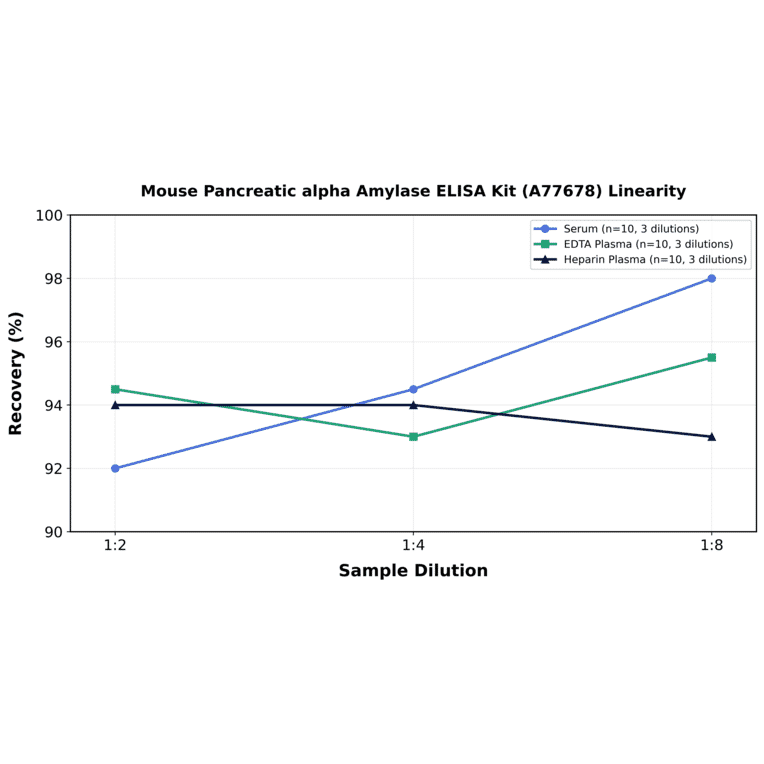 Linearity - Mouse Pancreatic alpha Amylase ELISA Kit (A77678) - Antibodies.com