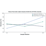 Linearity - Mouse Pancreatic alpha Amylase ELISA Kit (A77678) - Antibodies.com