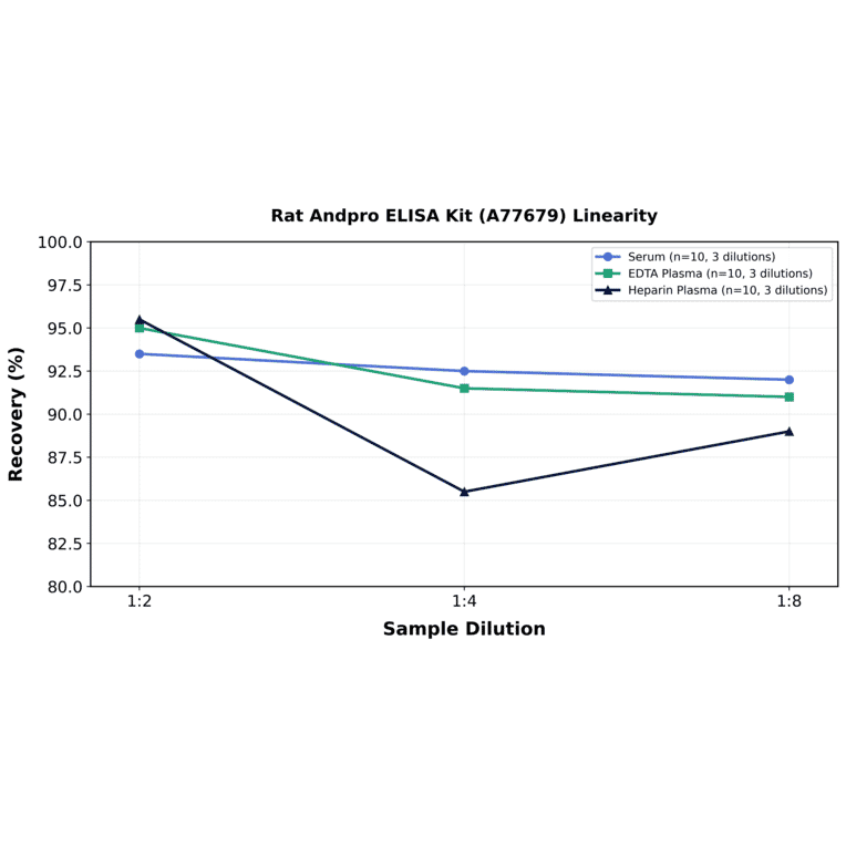 Linearity - Rat Andpro ELISA Kit (A77679) - Antibodies.com