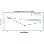 Linearity - Rat Andpro ELISA Kit (A77679) - Antibodies.com