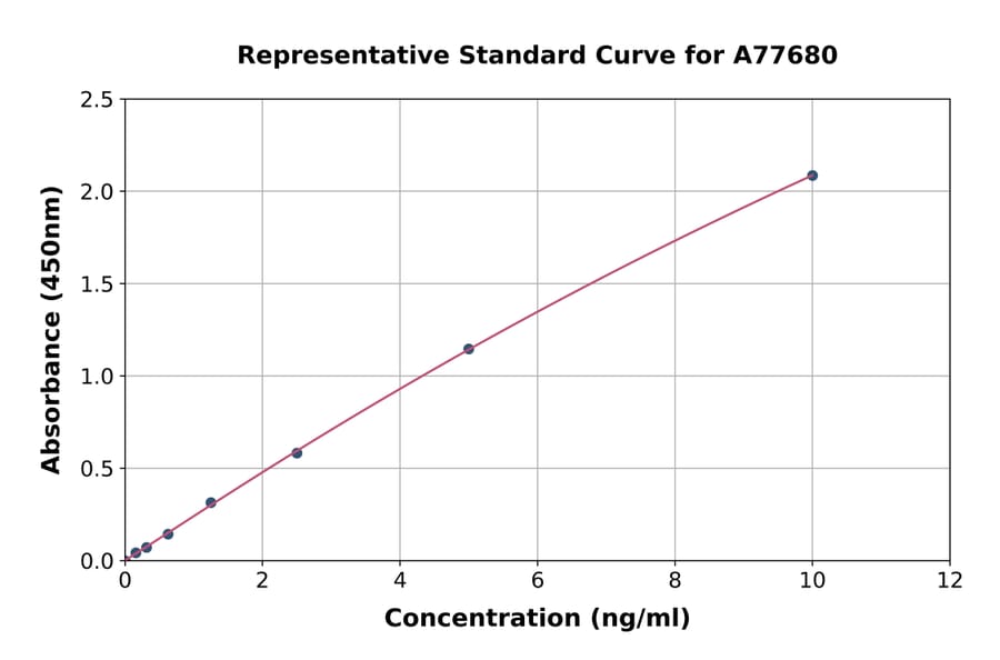 Standard Curve - Human Angiopoietin 1 ELISA Kit (A77680) - Antibodies.com