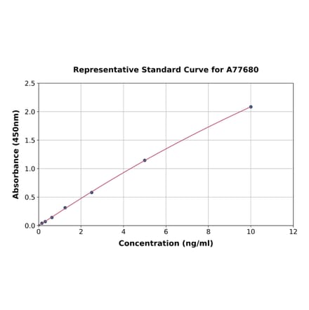 Standard Curve - Human Angiopoietin 1 ELISA Kit (A77680) - Antibodies.com