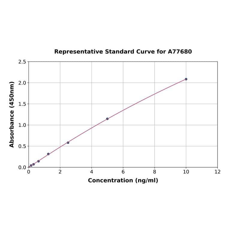 Standard Curve - Human Angiopoietin 1 ELISA Kit (A77680) - Antibodies.com