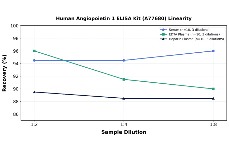 Linearity - Human Angiopoietin 1 ELISA Kit (A77680) - Antibodies.com