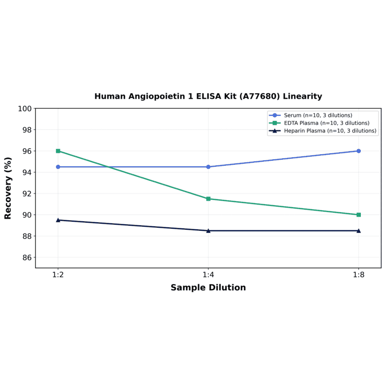 Linearity - Human Angiopoietin 1 ELISA Kit (A77680) - Antibodies.com