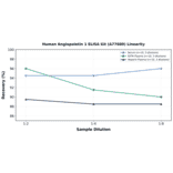 Linearity - Human Angiopoietin 1 ELISA Kit (A77680) - Antibodies.com