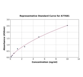 Standard Curve - Mouse Angiopoietin 1 ELISA Kit (A77681) - Antibodies.com