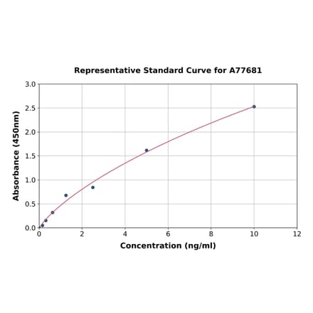 Standard Curve - Mouse Angiopoietin 1 ELISA Kit (A77681) - Antibodies.com