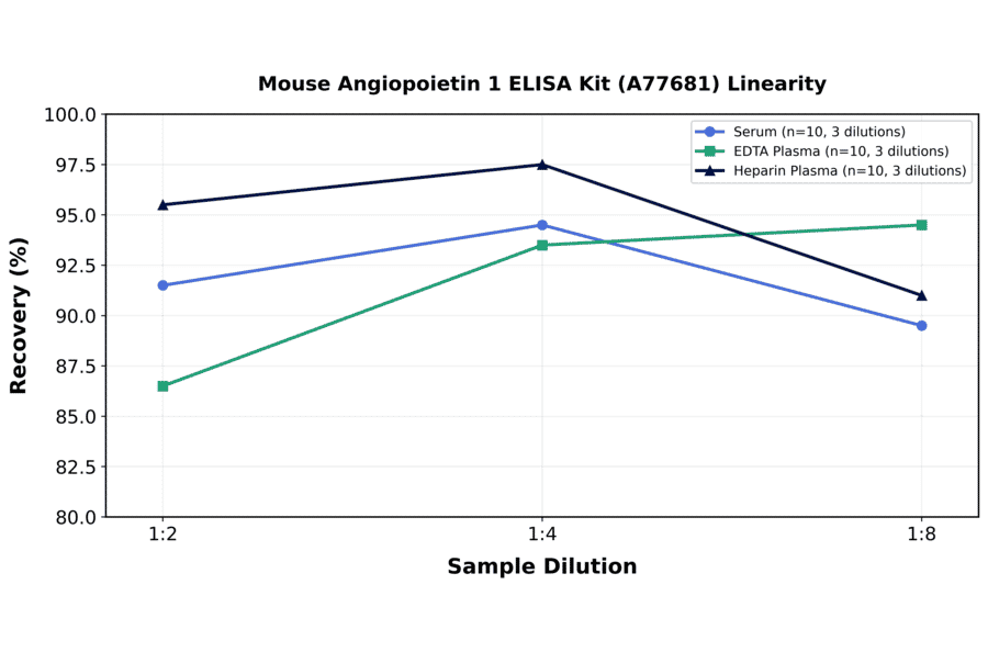 Linearity - Mouse Angiopoietin 1 ELISA Kit (A77681) - Antibodies.com