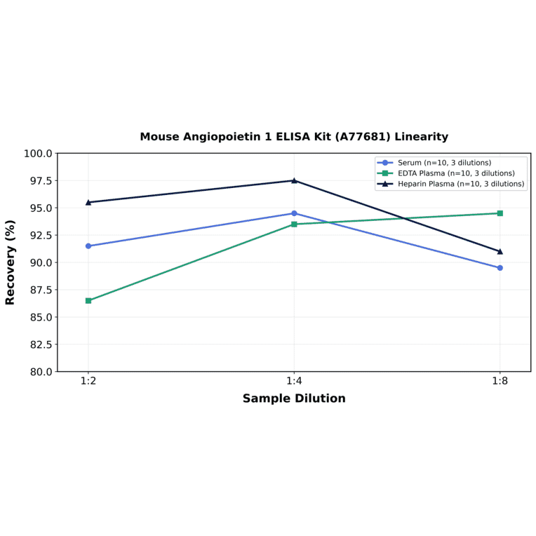 Linearity - Mouse Angiopoietin 1 ELISA Kit (A77681) - Antibodies.com