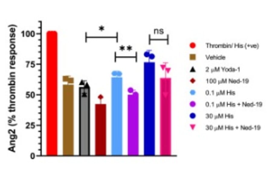 ELISA - Human Angiopoietin 2/ANG2 ELISA Kit - Antibodies.com