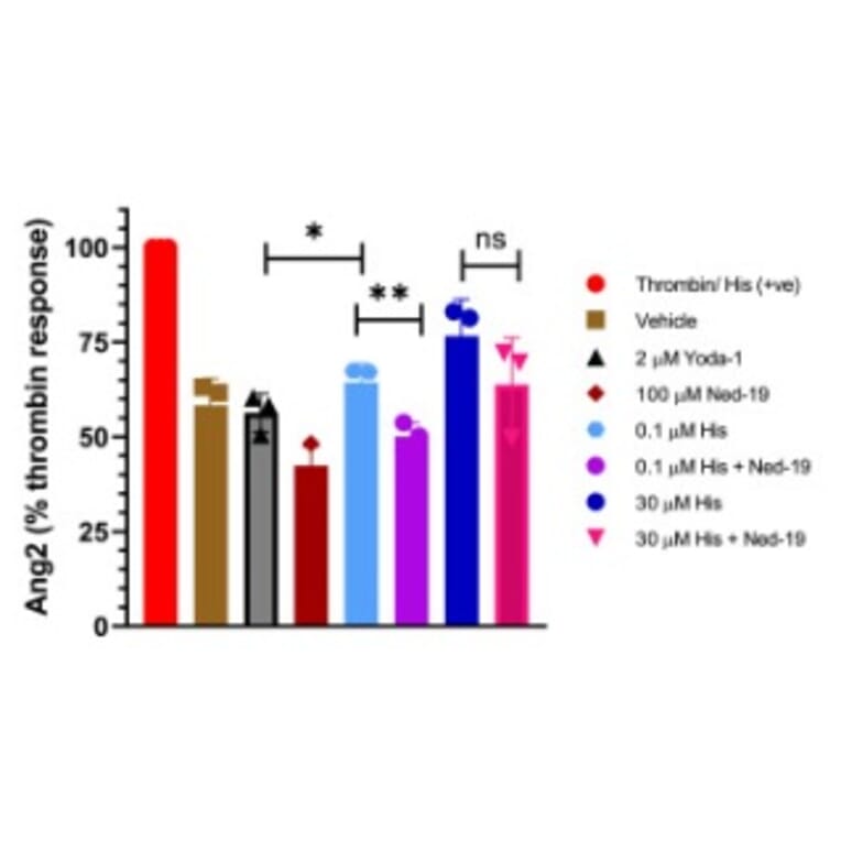 ELISA - Human Angiopoietin 2/ANG2 ELISA Kit - Antibodies.com