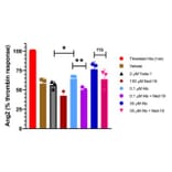 ELISA - Human Angiopoietin 2/ANG2 ELISA Kit - Antibodies.com