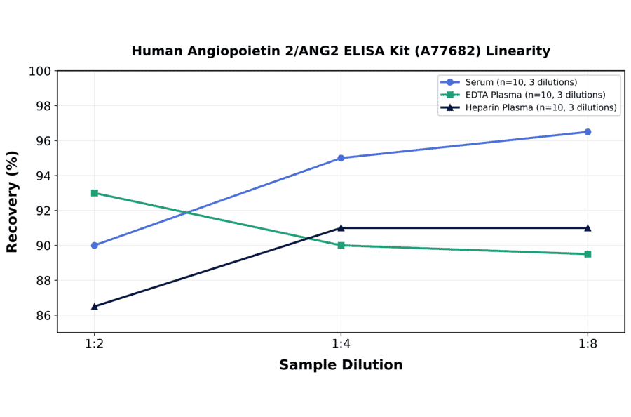 Linearity - Human Angiopoietin 2/ANG2 ELISA Kit (A77682) - Antibodies.com