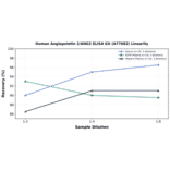 Linearity - Human Angiopoietin 2/ANG2 ELISA Kit (A77682) - Antibodies.com