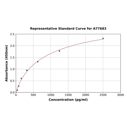 Standard Curve - Mouse Angiopoietin 2/ANG2 ELISA Kit (A77683) - Antibodies.com