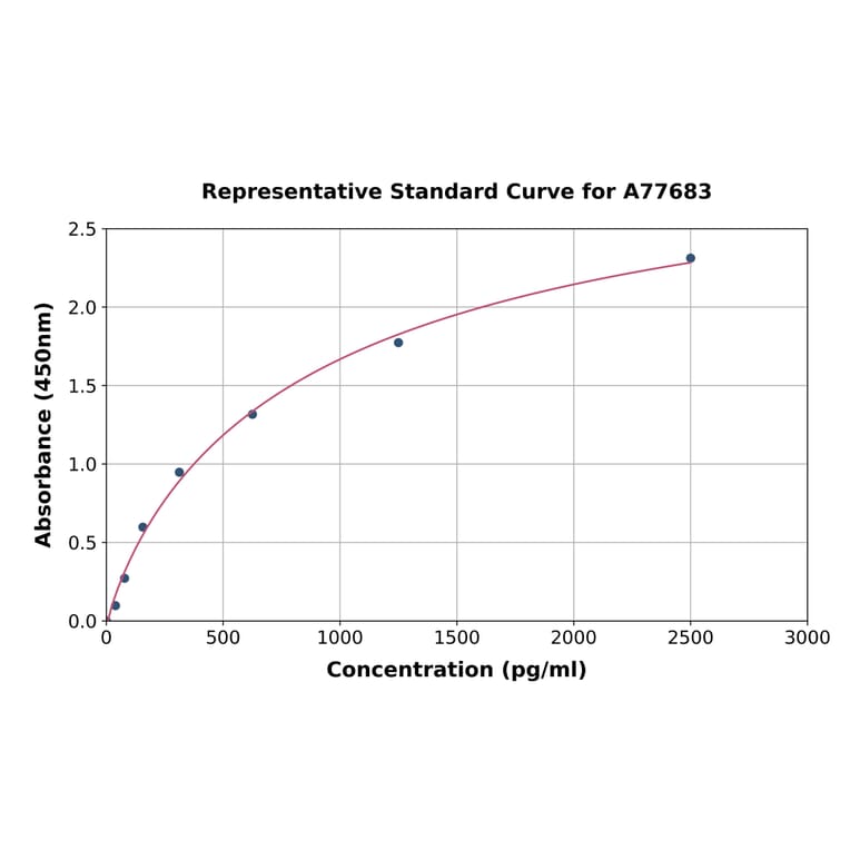 Standard Curve - Mouse Angiopoietin 2/ANG2 ELISA Kit (A77683) - Antibodies.com