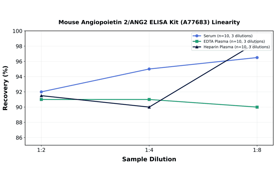 Linearity - Mouse Angiopoietin 2/ANG2 ELISA Kit (A77683) - Antibodies.com