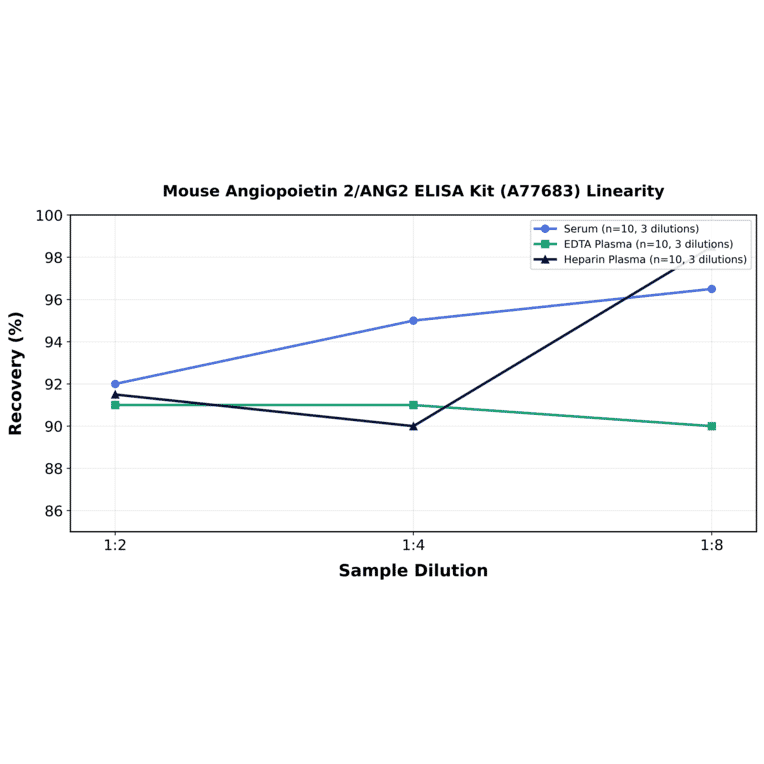 Linearity - Mouse Angiopoietin 2/ANG2 ELISA Kit (A77683) - Antibodies.com