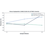 Linearity - Mouse Angiopoietin 2/ANG2 ELISA Kit (A77683) - Antibodies.com