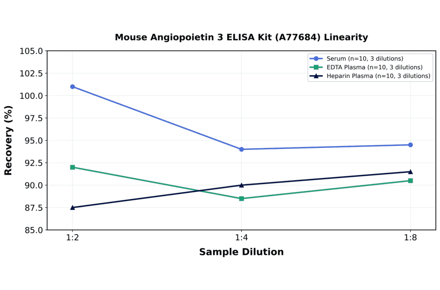 Linearity - Mouse Angiopoietin 3 ELISA Kit (A77684) - Antibodies.com