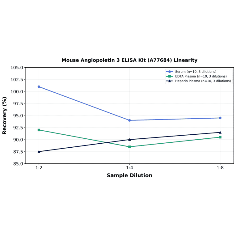 Linearity - Mouse Angiopoietin 3 ELISA Kit (A77684) - Antibodies.com
