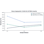 Linearity - Mouse Angiopoietin 3 ELISA Kit (A77684) - Antibodies.com