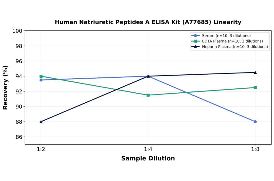 Linearity - Human Natriuretic Peptides A ELISA Kit (A77685) - Antibodies.com