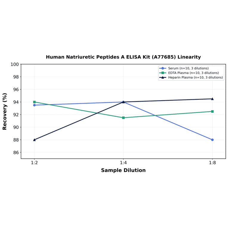 Linearity - Human Natriuretic Peptides A ELISA Kit (A77685) - Antibodies.com