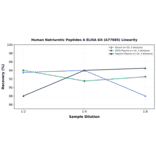 Linearity - Human Natriuretic Peptides A ELISA Kit (A77685) - Antibodies.com