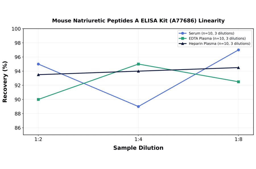 Linearity - Mouse Natriuretic Peptides A ELISA Kit (A77686) - Antibodies.com
