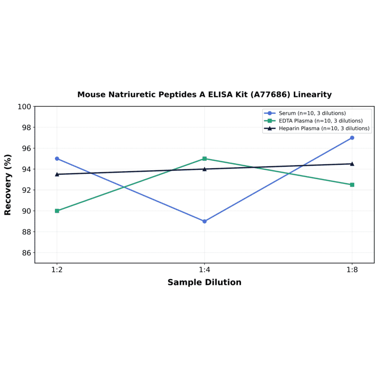 Linearity - Mouse Natriuretic Peptides A ELISA Kit (A77686) - Antibodies.com