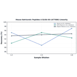Linearity - Mouse Natriuretic Peptides A ELISA Kit (A77686) - Antibodies.com