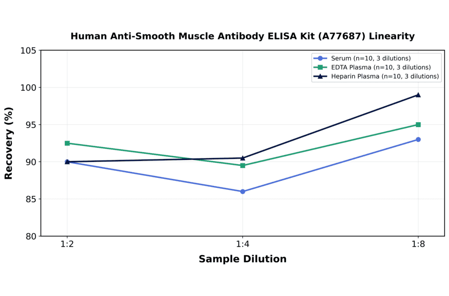 Linearity - Human Anti-Smooth Muscle Antibody ELISA Kit (A77687) - Antibodies.com