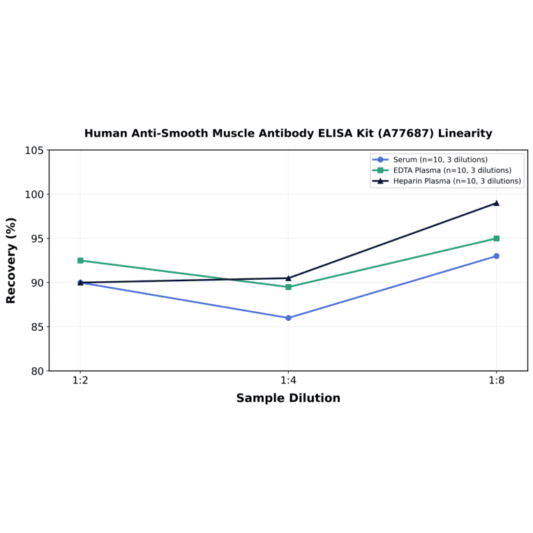 Linearity - Human Anti-Smooth Muscle Antibody ELISA Kit (A77687) - Antibodies.com