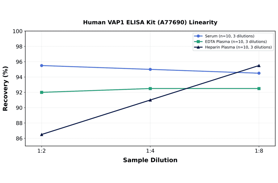 Linearity - Human VAP1 ELISA Kit (A77690) - Antibodies.com