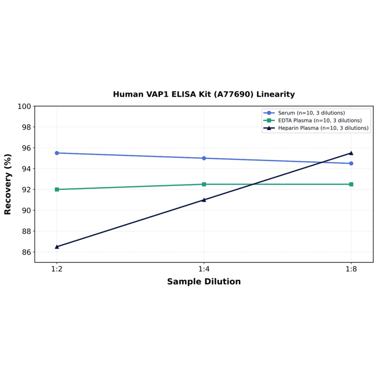Linearity - Human VAP1 ELISA Kit (A77690) - Antibodies.com