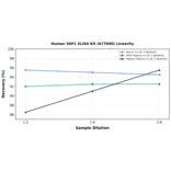 Linearity - Human VAP1 ELISA Kit (A77690) - Antibodies.com