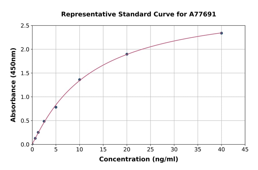 Standard Curve - Human Aldehyde Oxidase/AOX1 ELISA Kit (A77691) - Antibodies.com