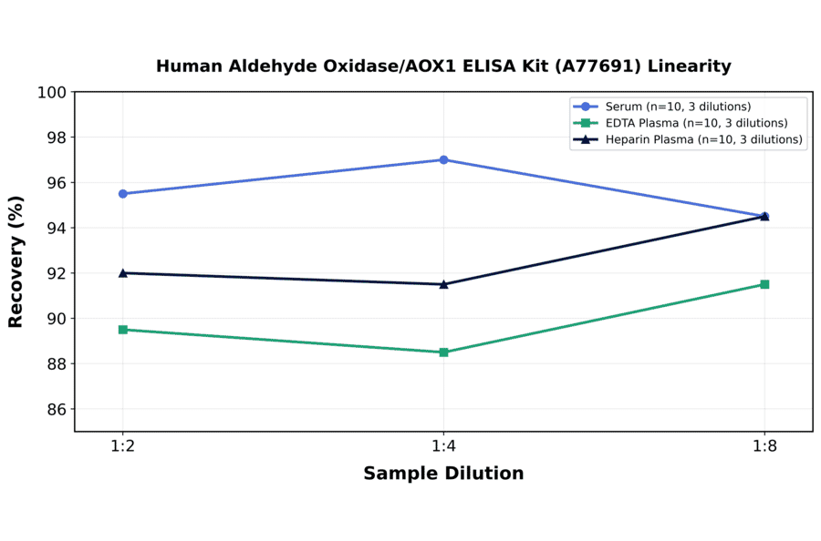 Linearity - Human Aldehyde Oxidase/AOX1 ELISA Kit (A77691) - Antibodies.com