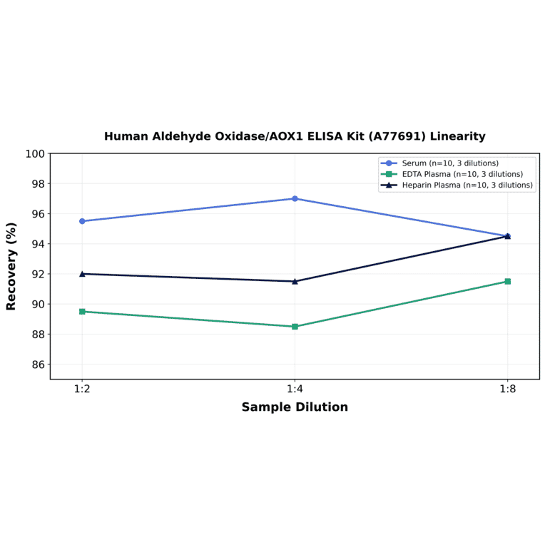 Linearity - Human Aldehyde Oxidase/AOX1 ELISA Kit (A77691) - Antibodies.com