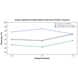 Linearity - Human Aldehyde Oxidase/AOX1 ELISA Kit (A77691) - Antibodies.com